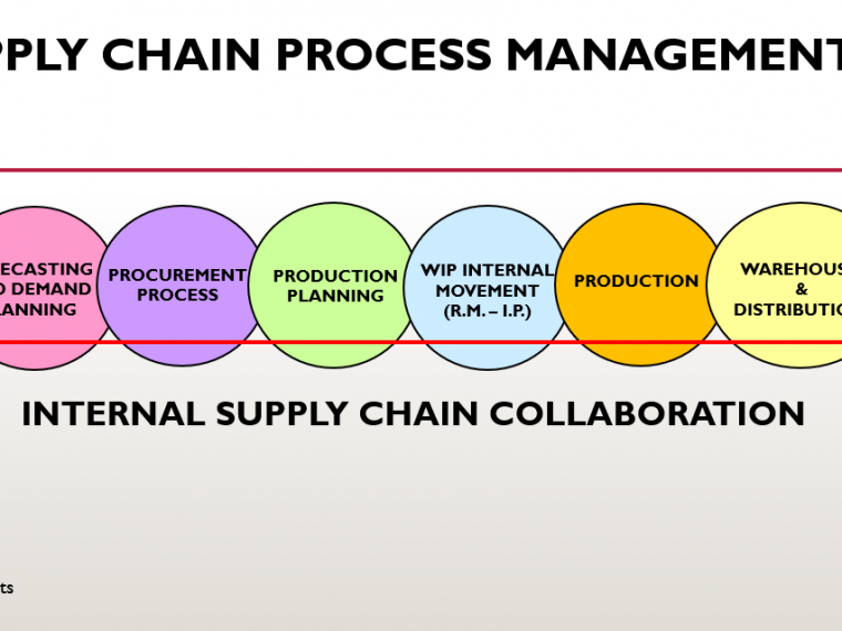 Supply Chain Process Management Intermodal Logistics